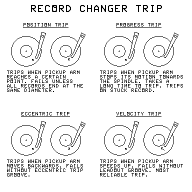 Record changer tripping methods