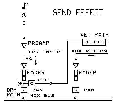 Send effect