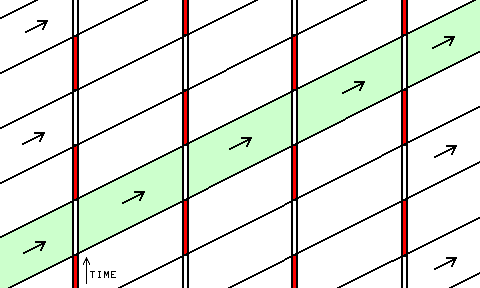 one-way time-space diagram