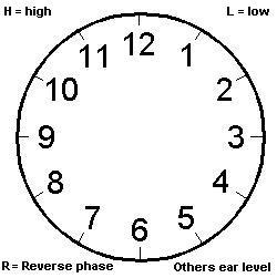 clock positions