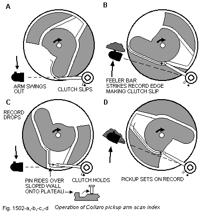Collaro Conquest cycle