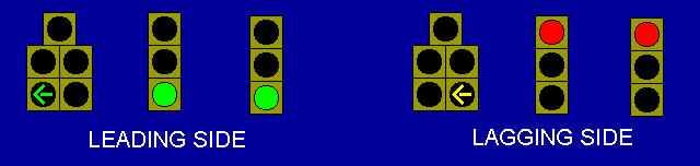 lead-lag flashing yellow arrows 5-light w/ circular yellow