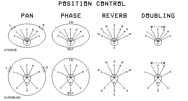 Panning Instruments Chart