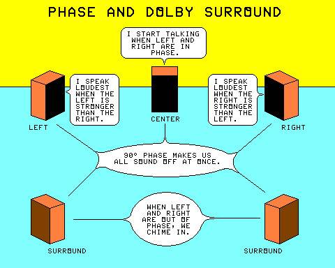 Dolby Surround