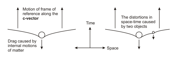 Relativity mass bends space