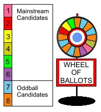 Wheel of votes