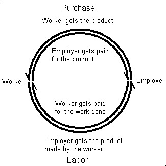 work cycle